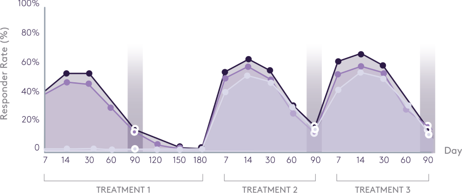 clinical study graph